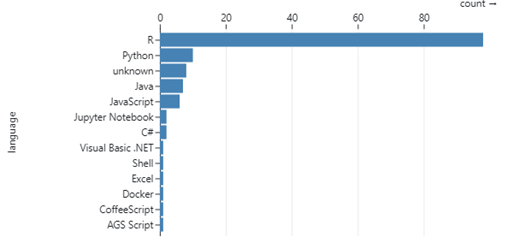 Figure 3: The most popular programming languages among items on the list